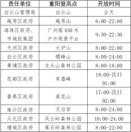 2024年重阳节广州开放11个登高点