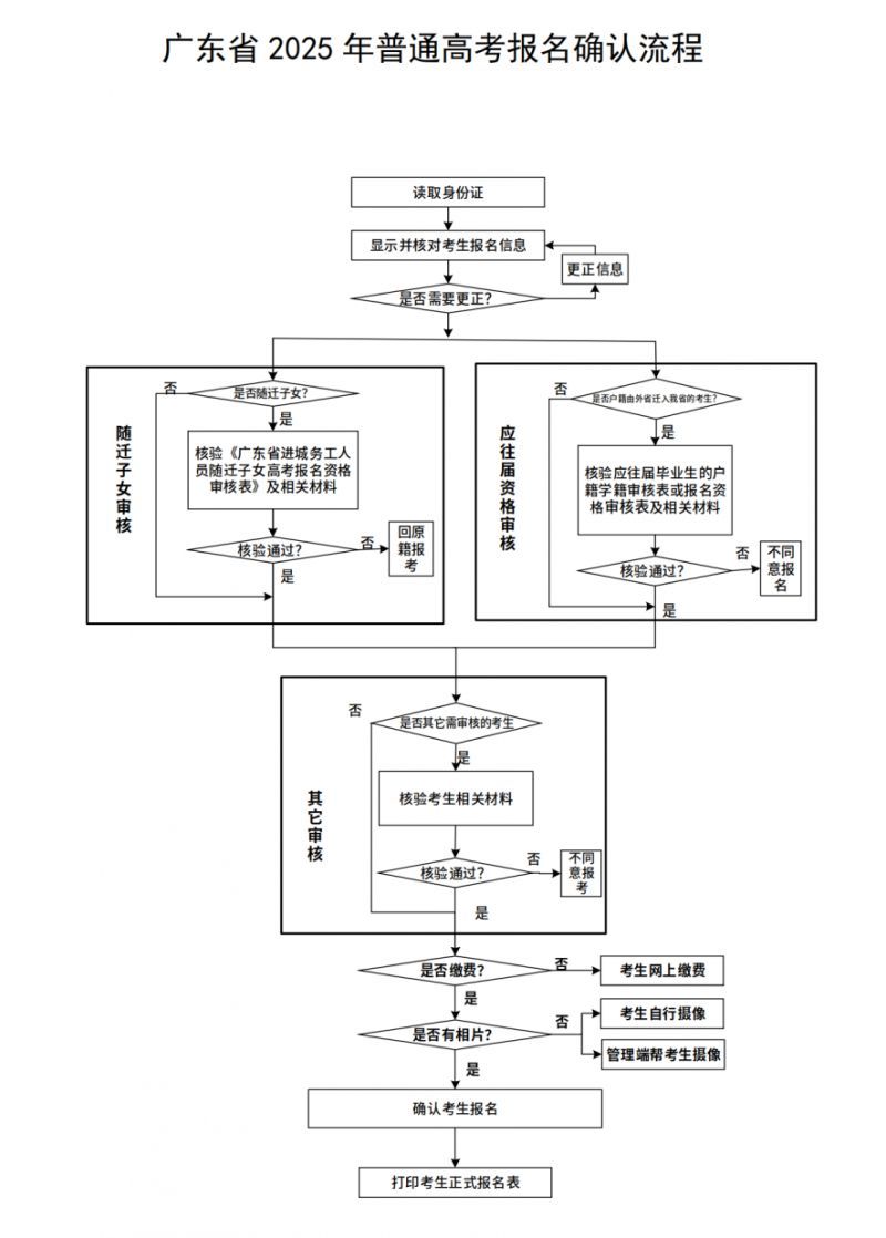 广州市2025年高考报名时间及报名流程
