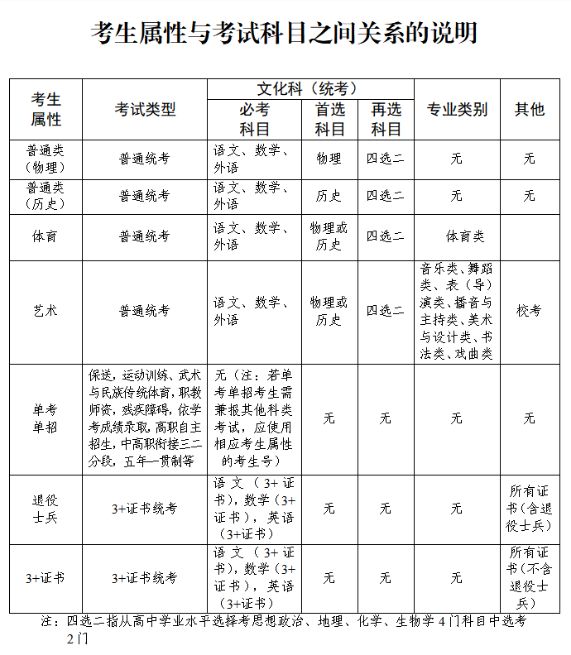 2025年广东高考考生属性如何区分？