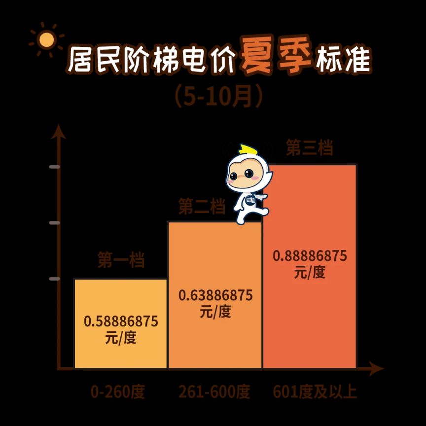 从11月1日开始广东居民电价将进入非夏季标准