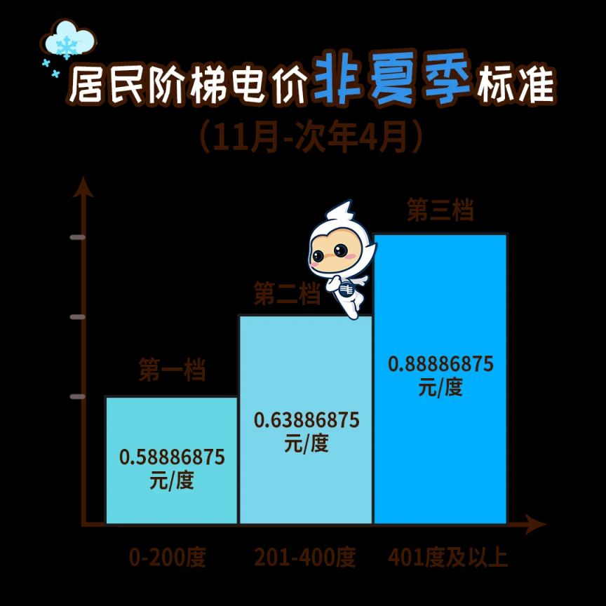 从11月1日开始广东居民电价将进入非夏季标准