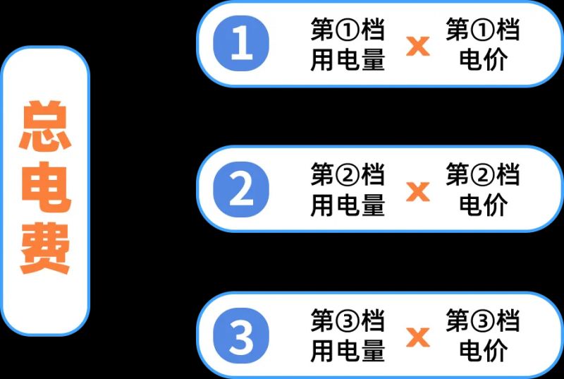 从11月1日开始广东居民电价将进入非夏季标准