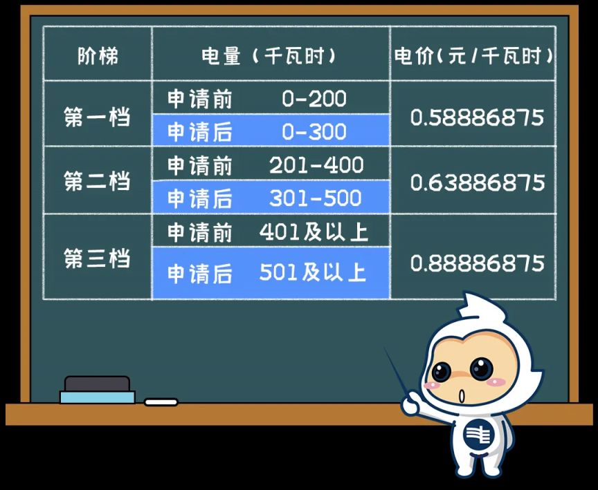 从11月1日开始广东居民电价将进入非夏季标准