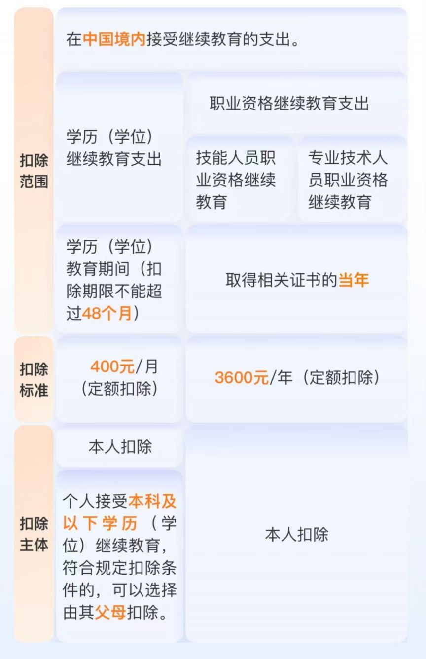 2025个人所得税专项附加扣除项目包括哪些