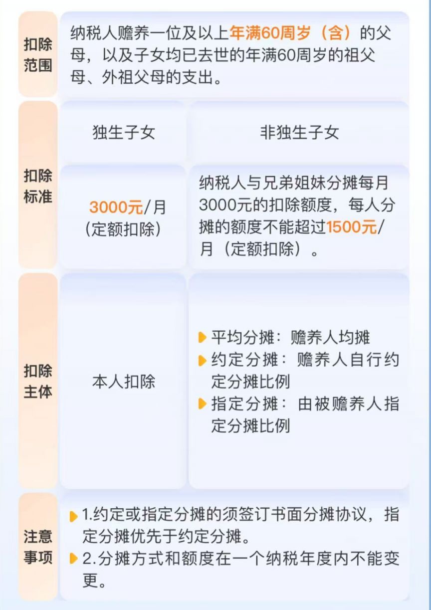 2025个人所得税专项附加扣除项目包括哪些