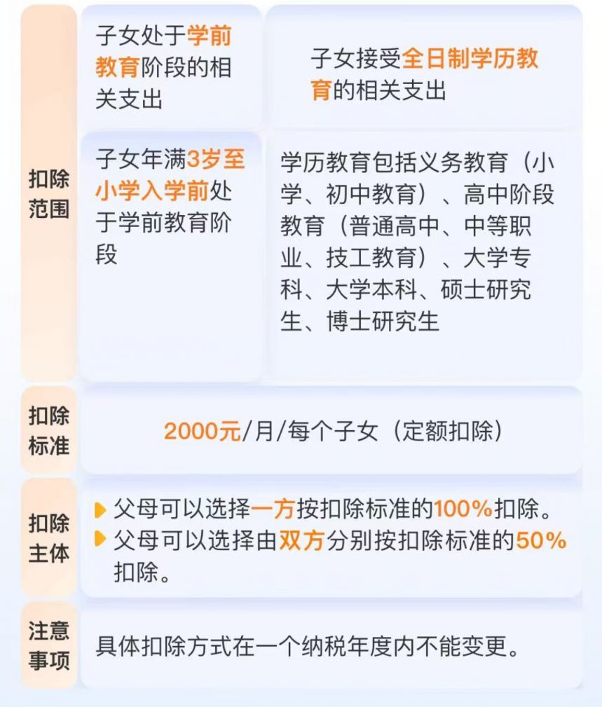 2025个人所得税专项附加扣除项目包括哪些