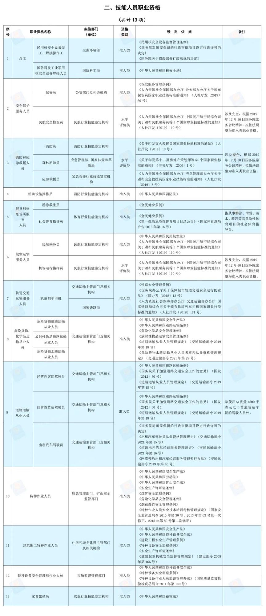 职业技能等级证书有哪些2024