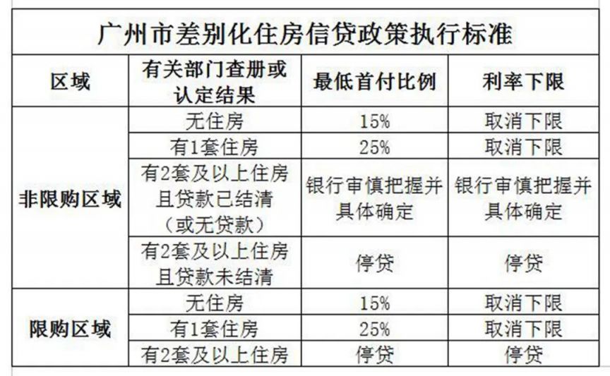 2024广州首套房首付最低15%