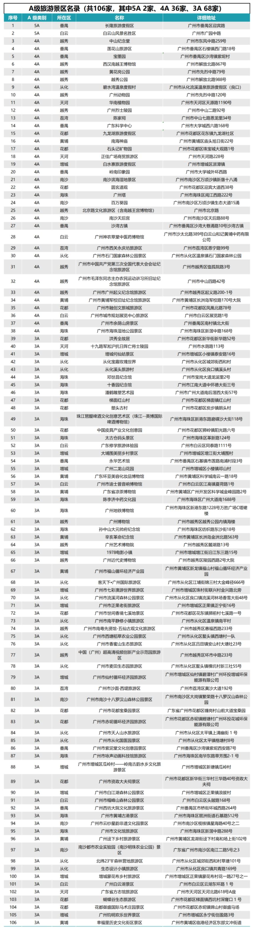 2024广州A级景区名录最新