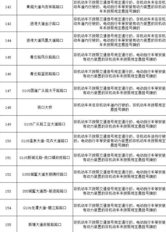 2024广州哪些地方有电动自行车交通违法抓拍取证点位