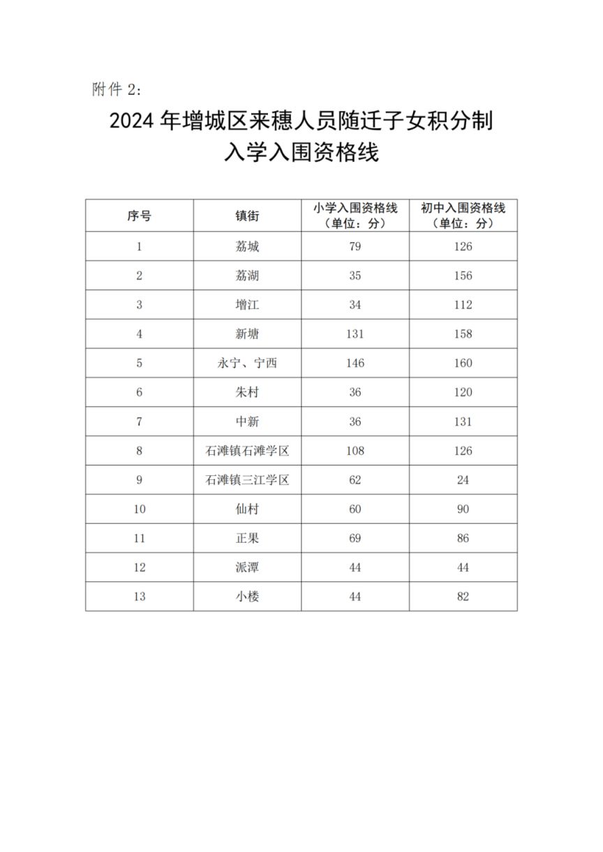 2024广州增城公布积分入学招生计划和入围资格线