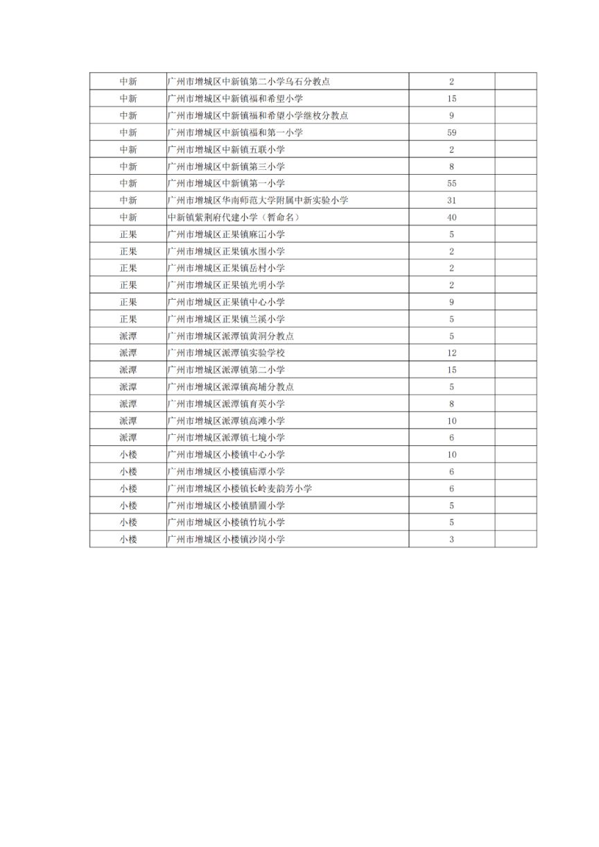 2024广州增城公布积分入学招生计划和入围资格线
