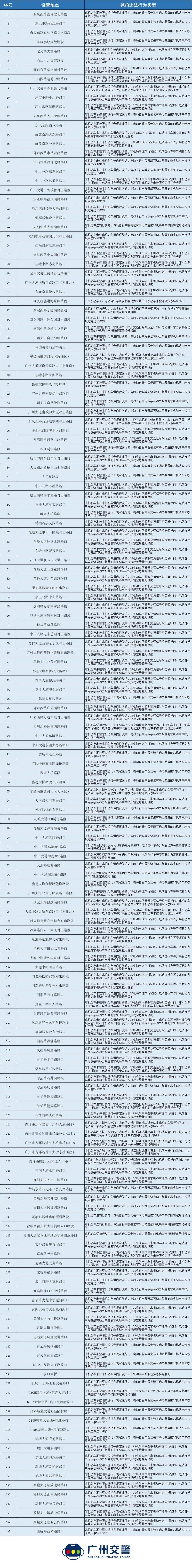 2024广州电动自行车交通违法行为抓拍取证点位