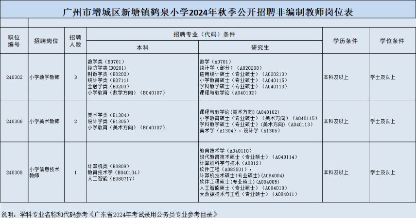 2024广州广州市增城区新塘镇鹤泉小学招聘（条件＋人数）