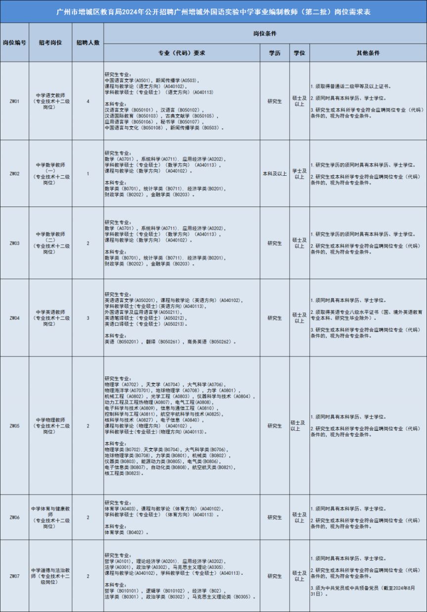 2024公开招聘广州增城外国语实验中学事业编制教师