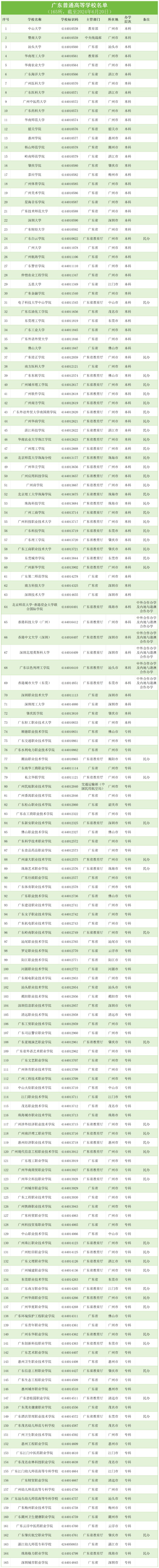 2024广州高校名单汇总