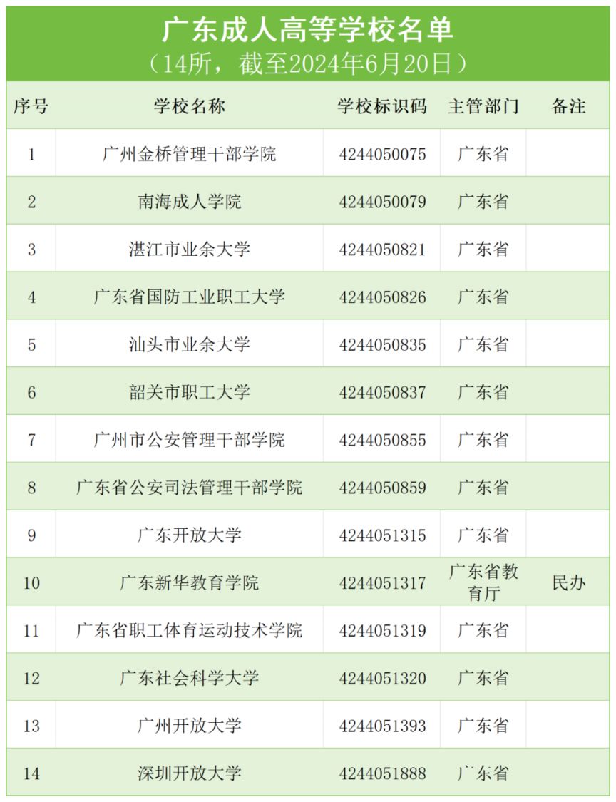 2024广州高校名单汇总