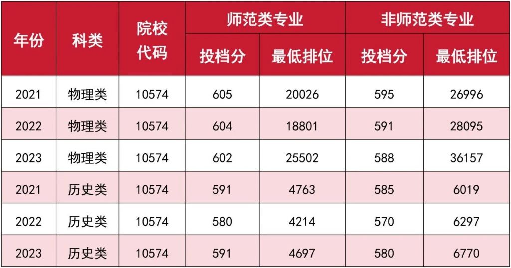华南师范大学2023年高考录取分数线