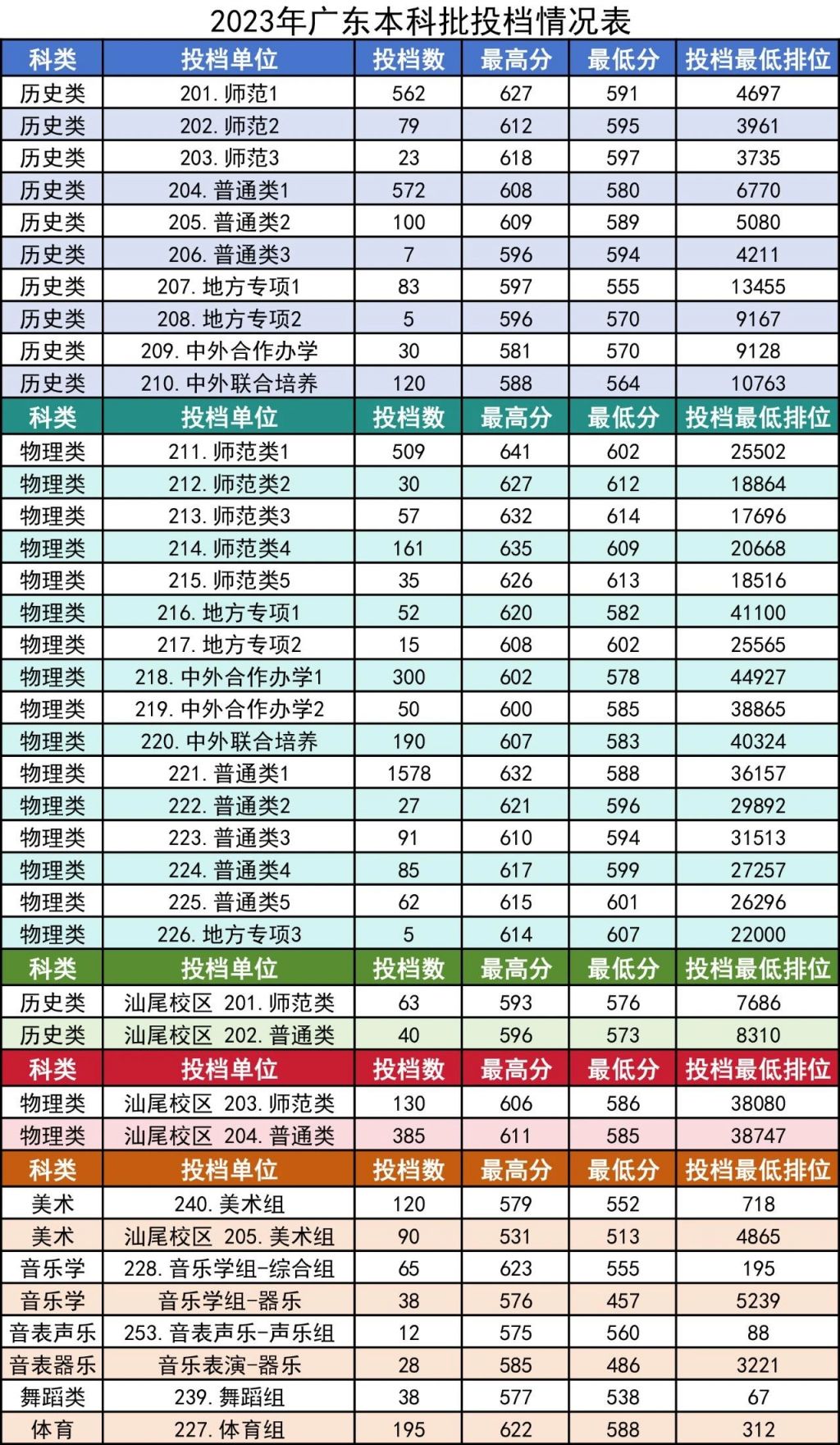 华南师范大学2023年高考录取分数线