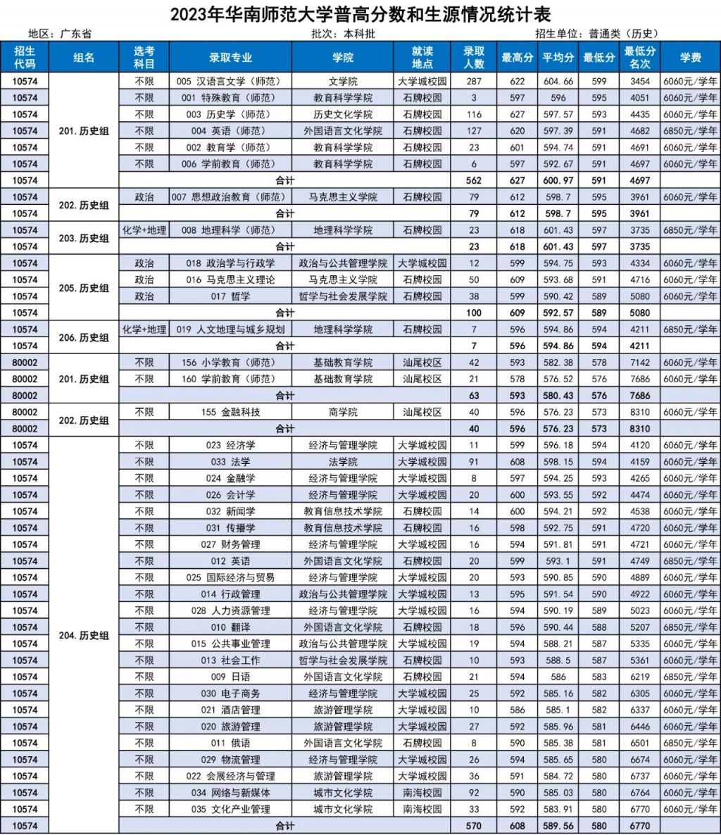 华南师范大学2023年高考录取分数线