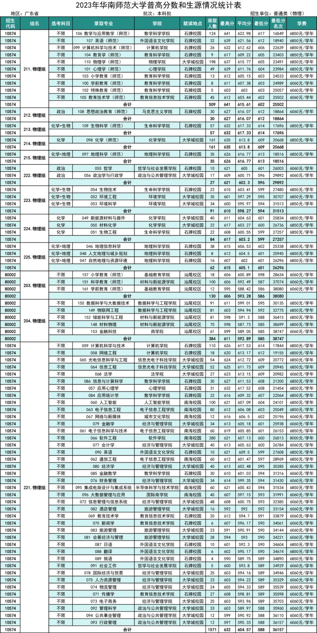 华南师范大学2023年高考录取分数线