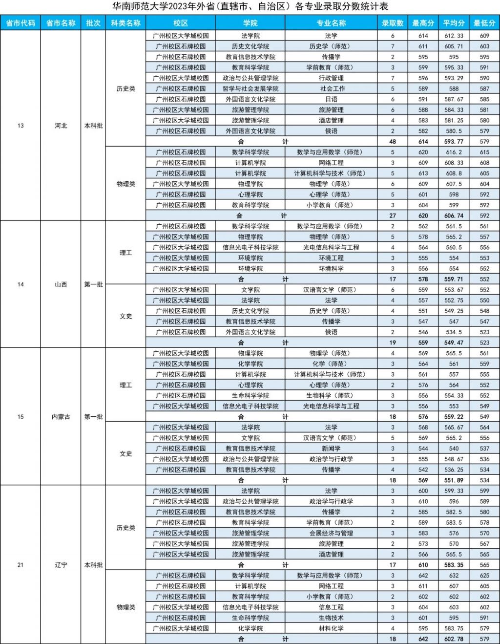 华南师范大学2023年高考录取分数线
