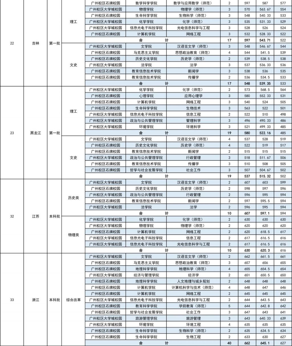 华南师范大学2023年高考录取分数线