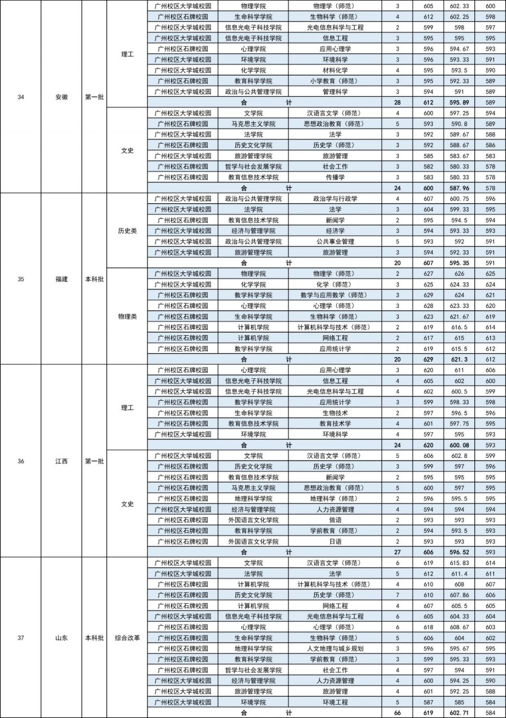 华南师范大学2023年高考录取分数线