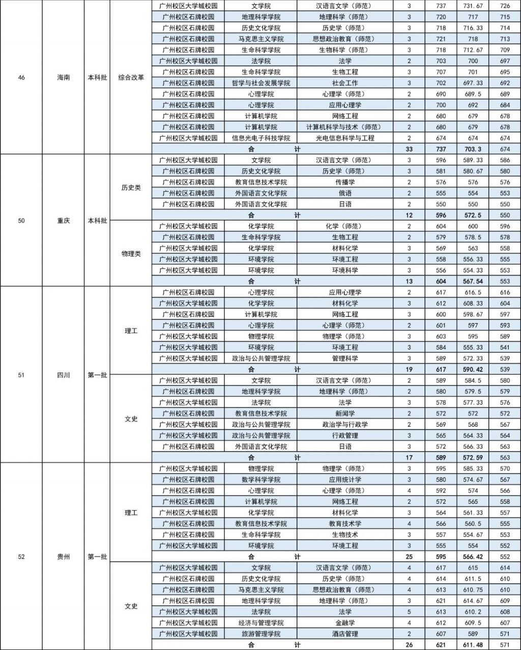 华南师范大学2023年高考录取分数线