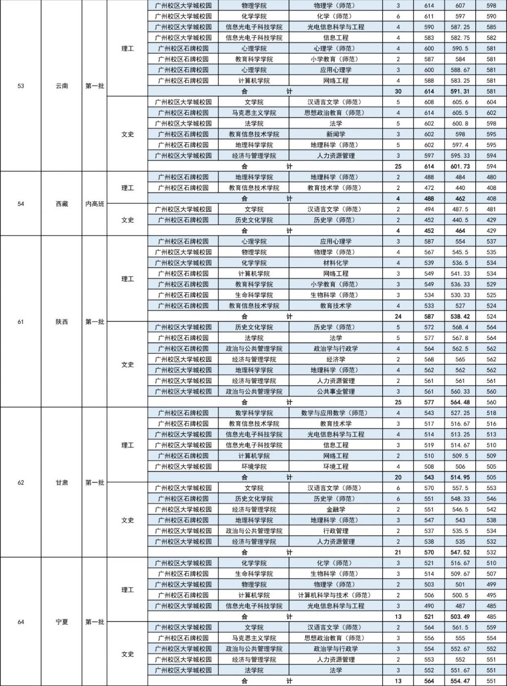 华南师范大学2023年高考录取分数线