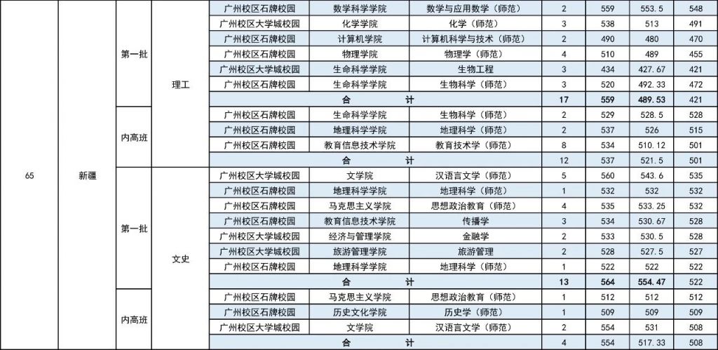 华南师范大学2023年高考录取分数线