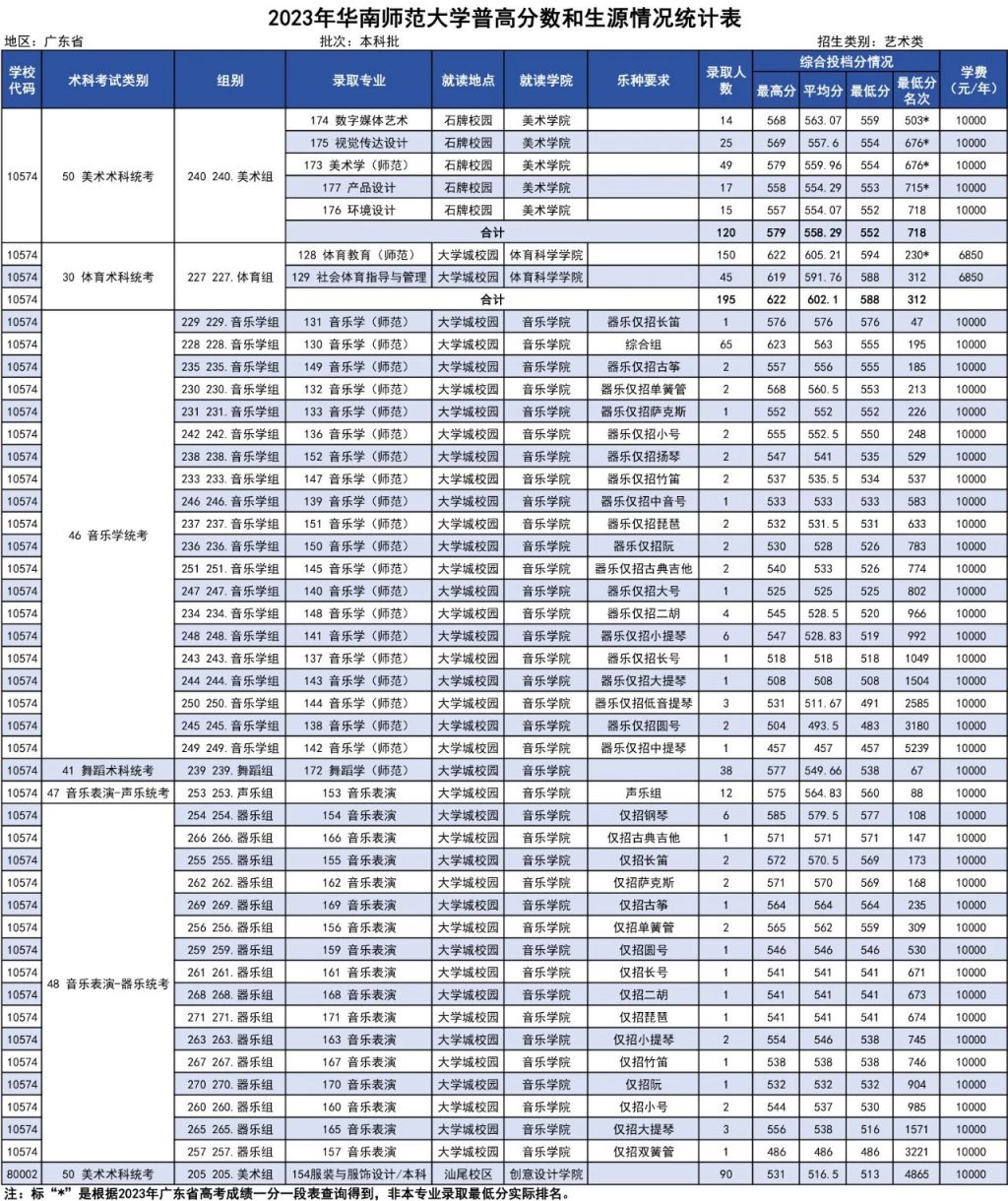 华南师范大学2023年高考录取分数线