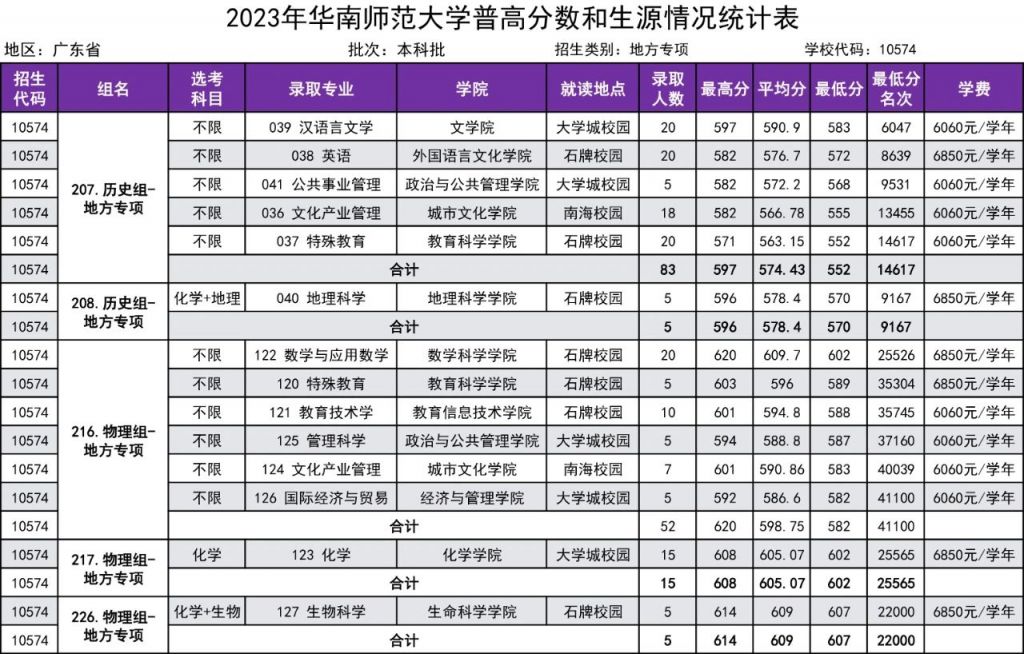 华南师范大学2023年高考录取分数线