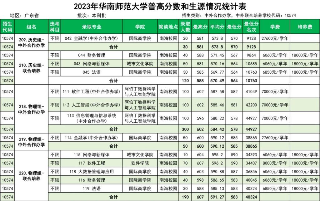 华南师范大学2023年高考录取分数线