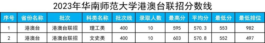 华南师范大学2023年高考录取分数线