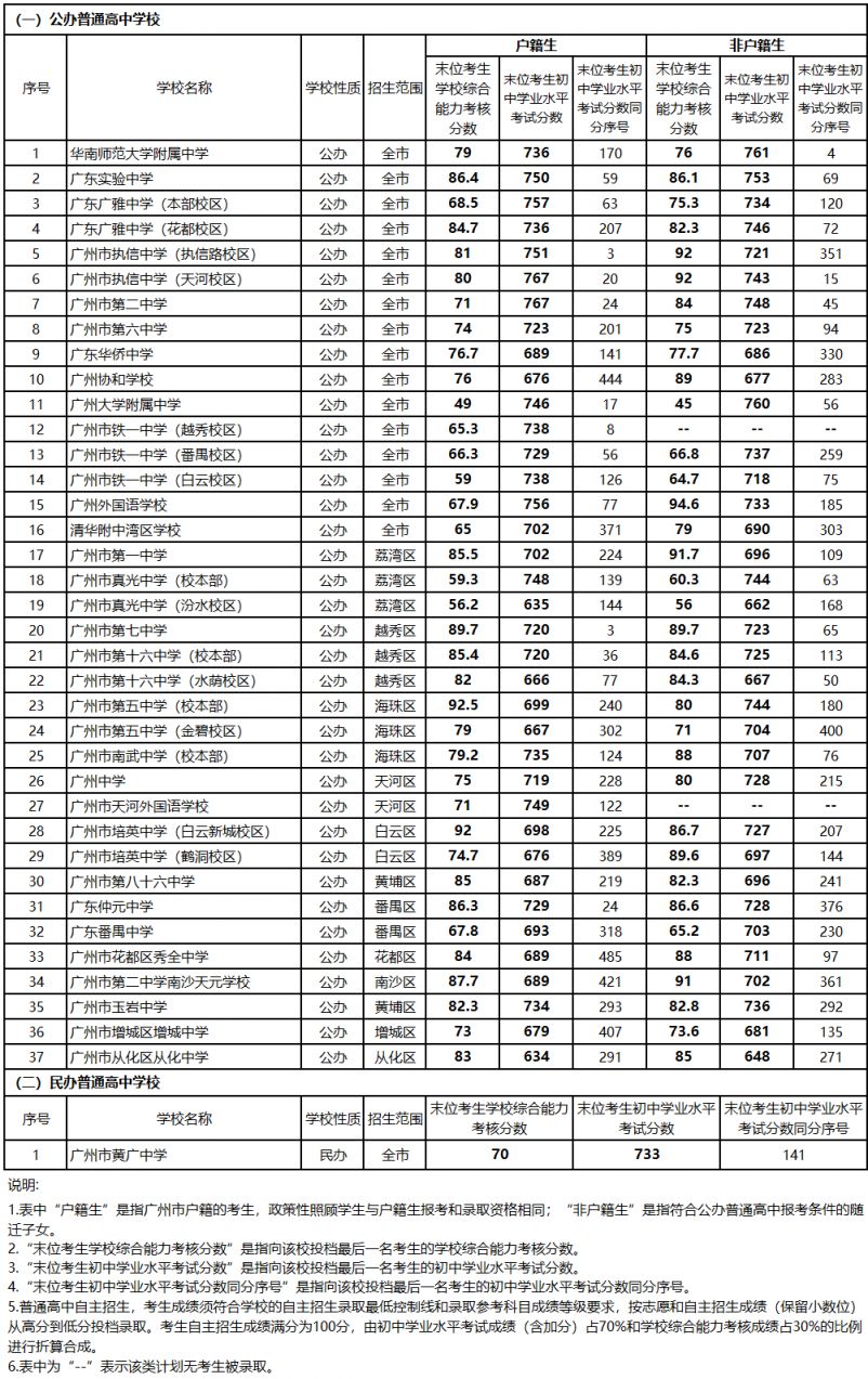 2023年广州市中考各批次录取分数