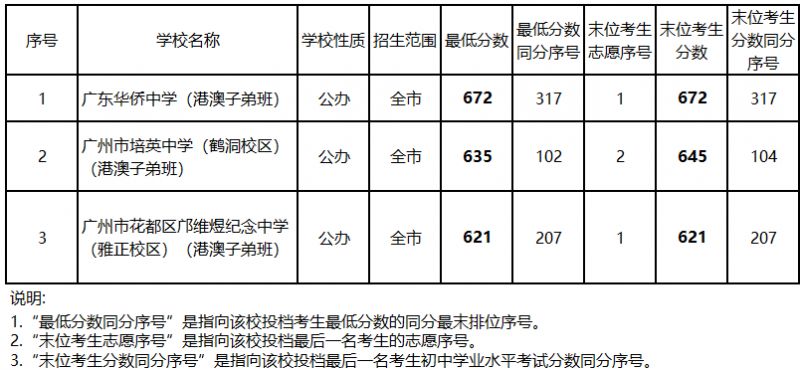 2023年广州市中考各批次录取分数