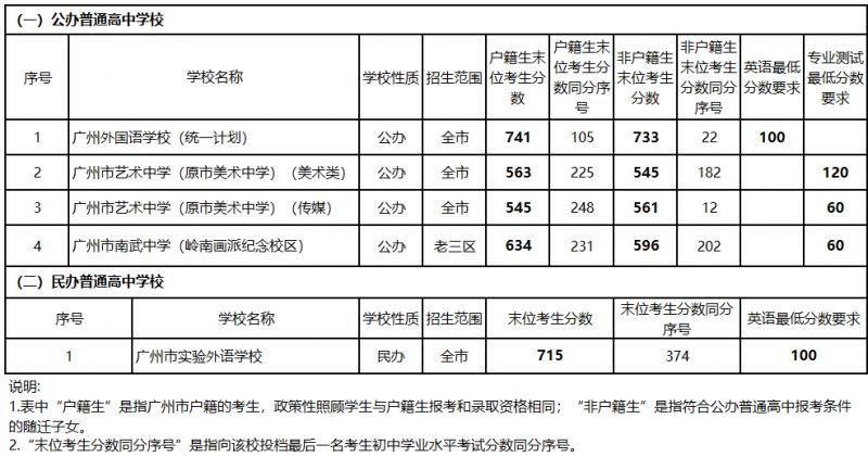 2023年广州市中考各批次录取分数