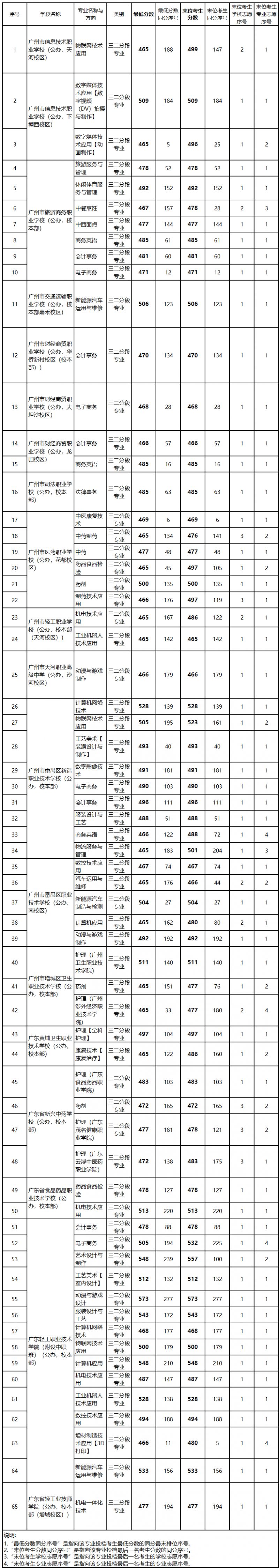 2023年广州市中考各批次录取分数