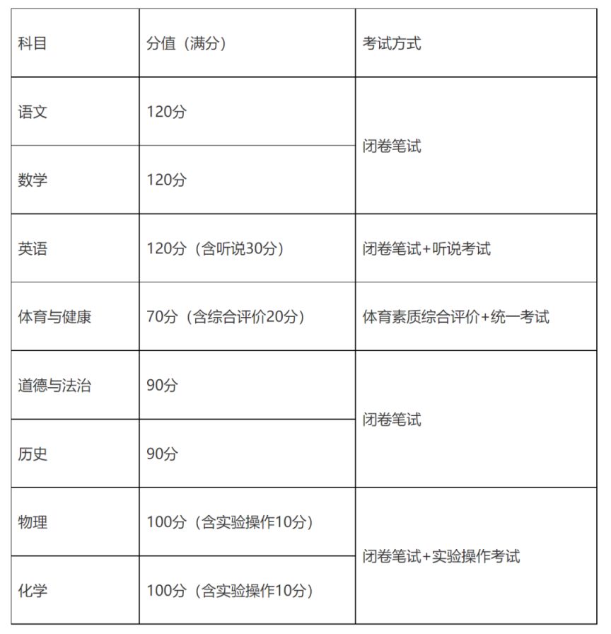 2023年广州市中考各批次录取分数