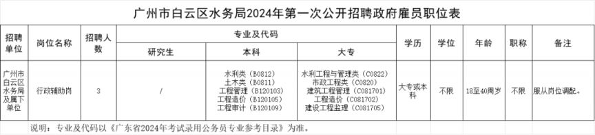 2024白云区水务局招聘政府雇员3名