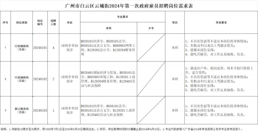 2024广州白云区云城街招聘政府雇员7名