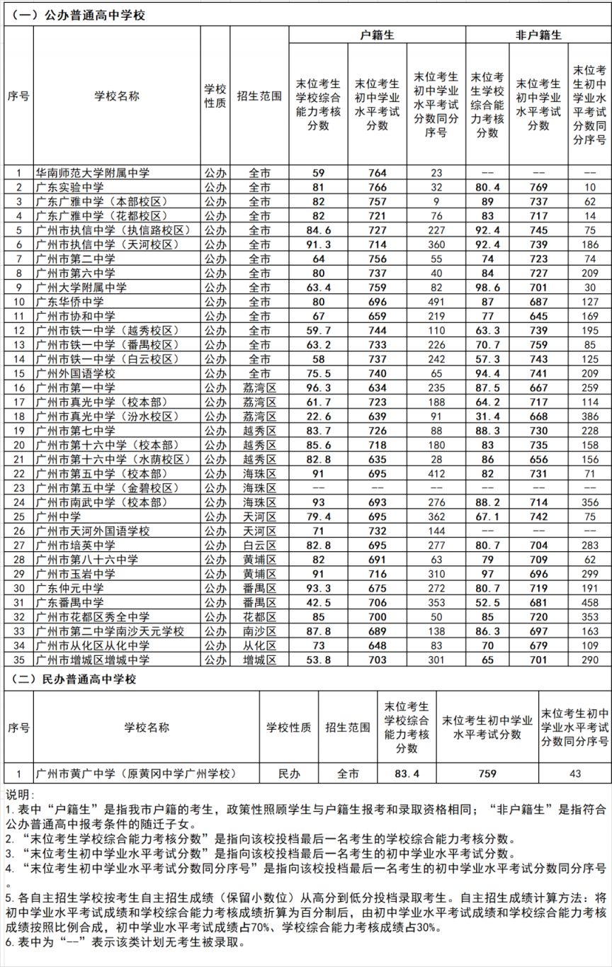 2022广州普高录取分数线是多少