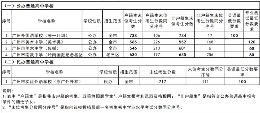 2022广州普高录取分数线是多少