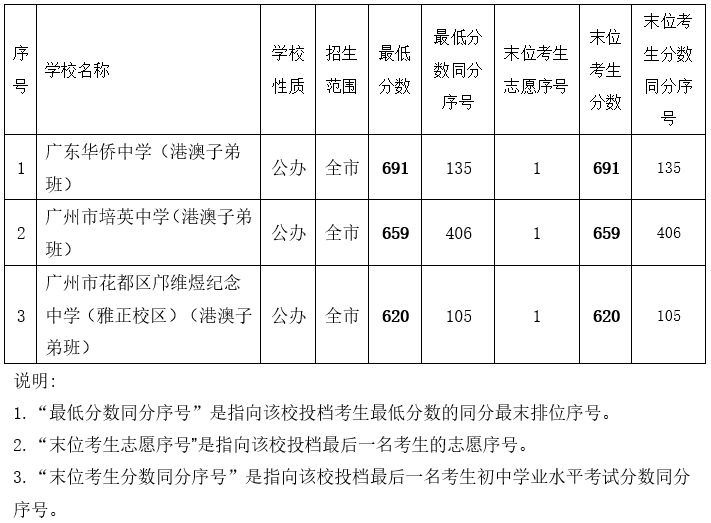 2022广州普高录取分数线是多少