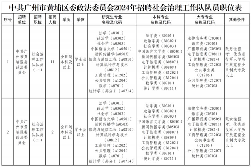 2024黄埔区委政法委招聘13名社会治理工作队队员