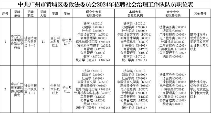 中共广州市黄埔区委政法委员会招聘11人2024