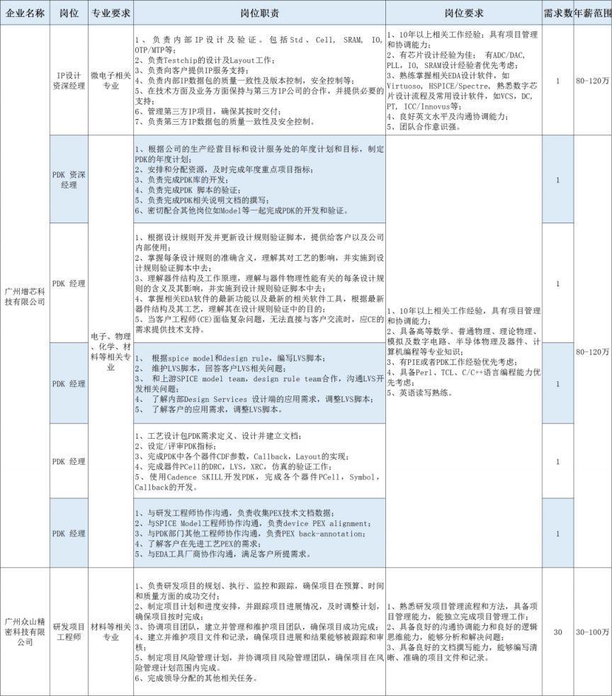 增城共招聘海内外优秀硕士及以上学历人才36人