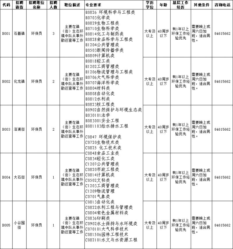 广州市生态环境局番禺分局招聘9名工作人员