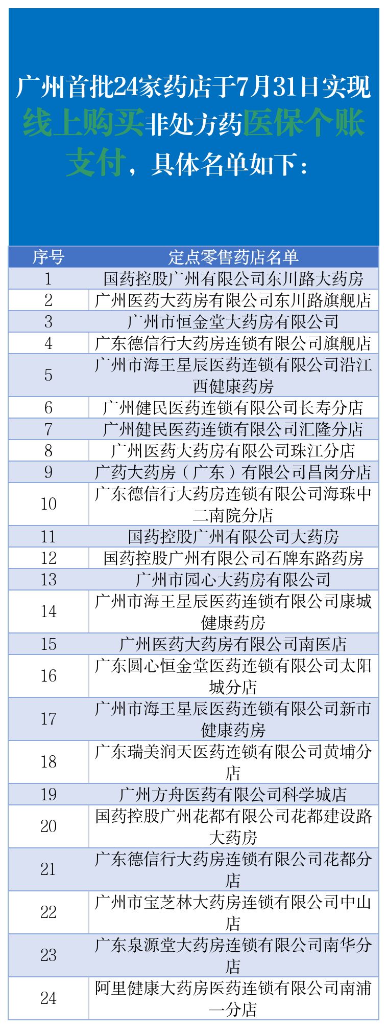 2024广州外卖买药可以用医保卡吗